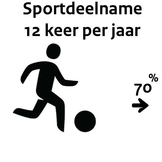 70% van de bevolking van 6 jaar en ouder sport 12 keer per jaar of vaker