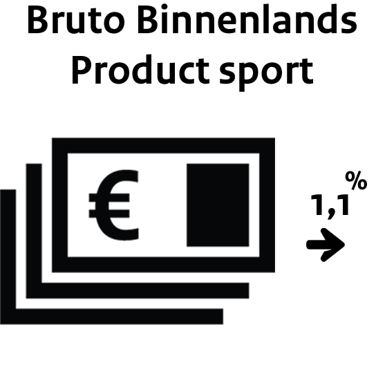 Het Bruto binnenlands product sport in 2022 was 1.1%