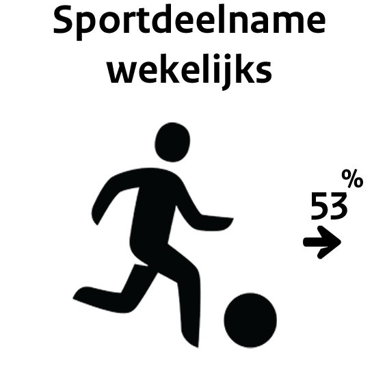 In 2022 sportte 53% van de Nederlandse bevolking wekelijks