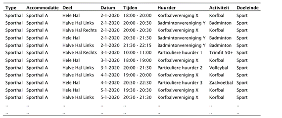 Tabel met informatie over sporthal, de tijd waarop het wordt verhuurd, door wie (bijvoorbeeld een korfbalvereniging) en voor welke activiteit.