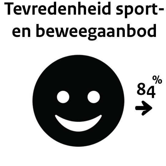 In 2024 was 84% van de bevolking van 12 jaar en ouder tevreden met het sport- en beweegaanbod in hun omgeving