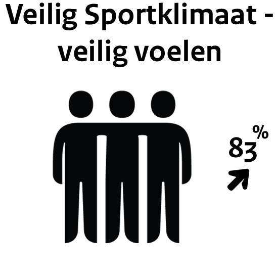 83% van de maandelijkse sporters en/of wedstrijdbezoekers van 12 jaar en ouder voelt zich meestal veilig op en rondom sportwedstrijden