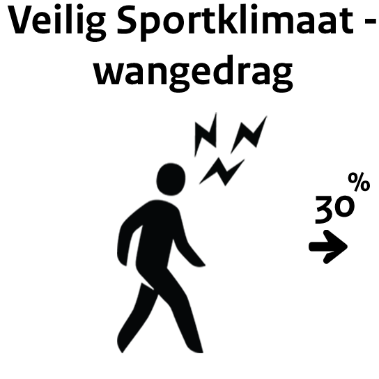 In 2024 heeft 30% van de maandelijkse sporters en/of wedstrijdbezoekers van 12 jaar en ouder in afgelopen 12 maanden wangedrag in de sport meegemaakt of is er getuige van geweest