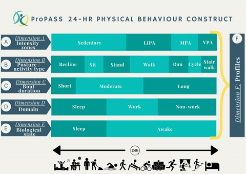 De zes dimensies van het ProPASS consortium