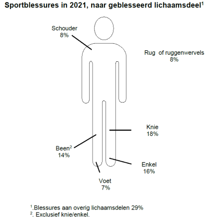 Sportblessures in 2021, naar geblesseerd lichaamsdeel