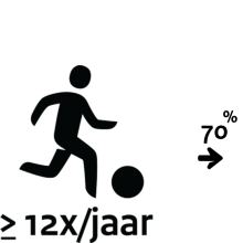70% van de bevolking van 6 jaar en ouder sport 12 keer per jaar of vaker