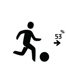 In 2022 sportte 53% van de Nederlandse bevolking wekelijks