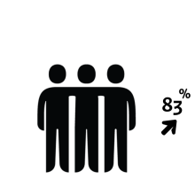 In 2024 voelde 83% van de maandelijkse sporters en/of wedstrijdbezoekers van 12 jaar en ouder zich meestal veilig op en rondom sportwedstrijden